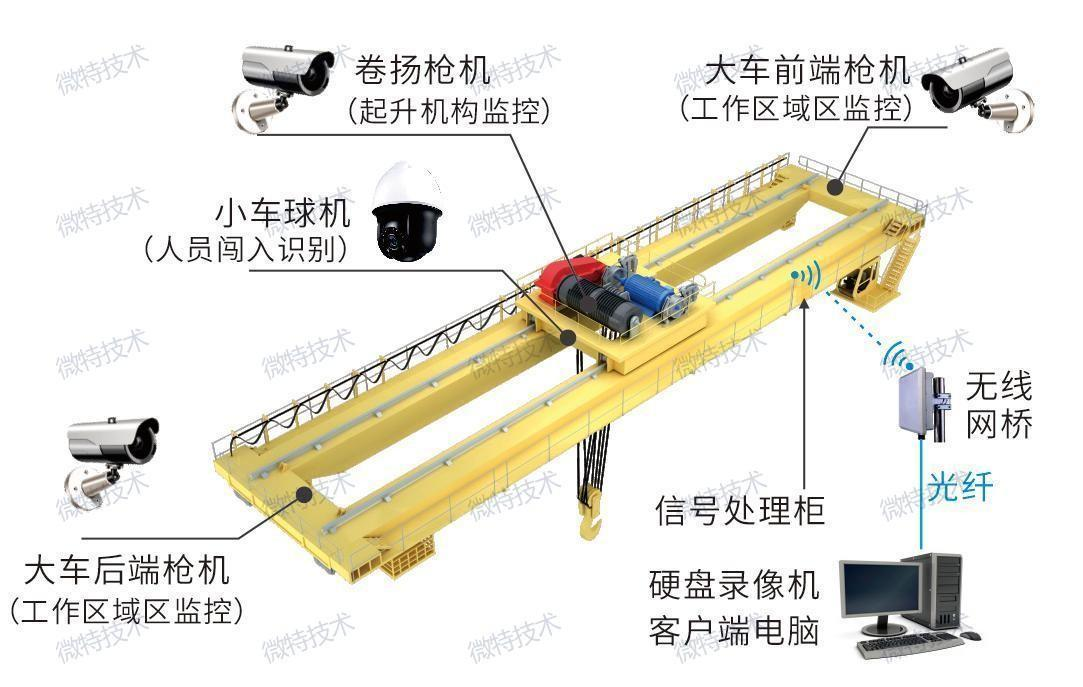 AI賦能，安全生產(chǎn) | 微特起重設(shè)備危險(xiǎn)區(qū)域防入侵系統(tǒng)